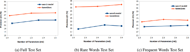 Figure 4 for Tweet2Vec: Character-Based Distributed Representations for Social Media