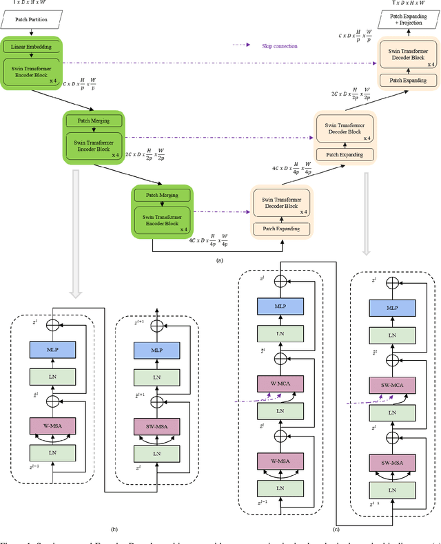 Figure 1 for A Novel Transformer Network with Shifted Window Cross-Attention for Spatiotemporal Weather Forecasting