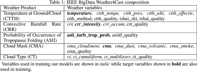 Figure 2 for A Novel Transformer Network with Shifted Window Cross-Attention for Spatiotemporal Weather Forecasting