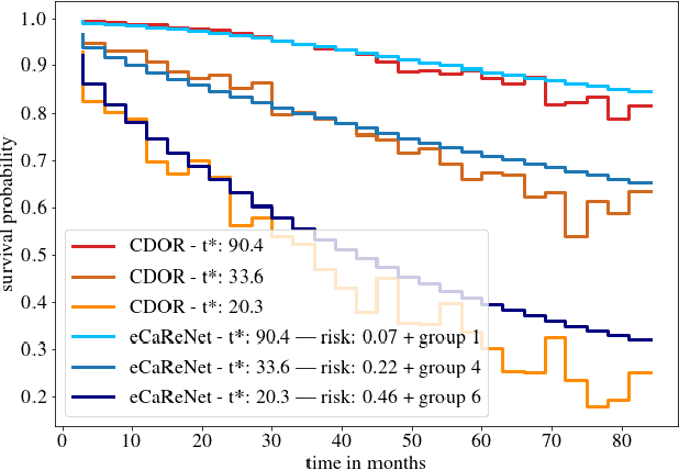 Figure 2 for Towards Explainable End-to-End Prostate Cancer Relapse Prediction from H&E Images Combining Self-Attention Multiple Instance Learning with a Recurrent Neural Network