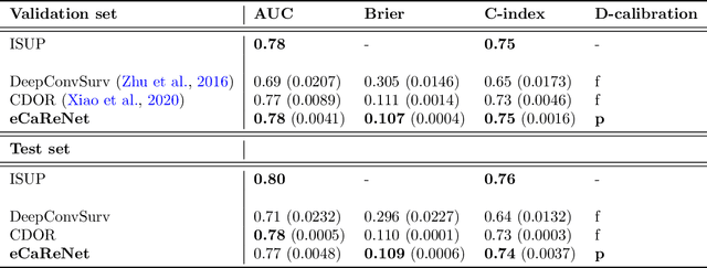 Figure 3 for Towards Explainable End-to-End Prostate Cancer Relapse Prediction from H&E Images Combining Self-Attention Multiple Instance Learning with a Recurrent Neural Network