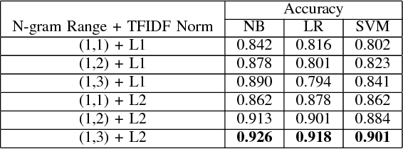 Figure 3 for Detecting Hate Speech and Offensive Language on Twitter using Machine Learning: An N-gram and TFIDF based Approach
