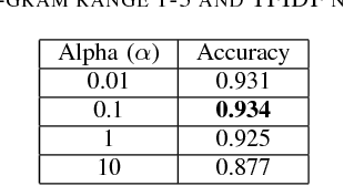 Figure 4 for Detecting Hate Speech and Offensive Language on Twitter using Machine Learning: An N-gram and TFIDF based Approach