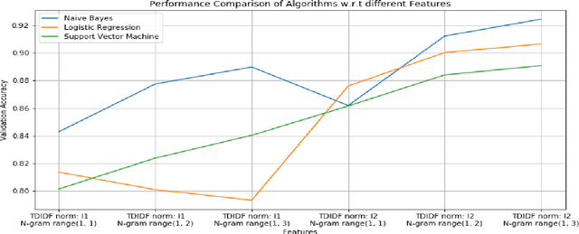Figure 1 for Detecting Hate Speech and Offensive Language on Twitter using Machine Learning: An N-gram and TFIDF based Approach