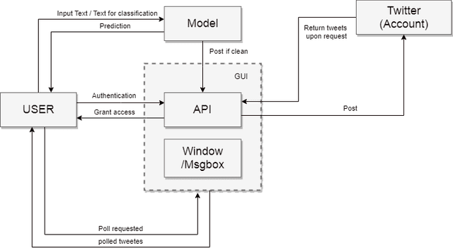 Figure 2 for Detecting Hate Speech and Offensive Language on Twitter using Machine Learning: An N-gram and TFIDF based Approach