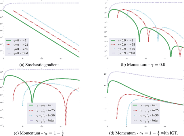 Figure 1 for Reducing the variance in online optimization by transporting past gradients