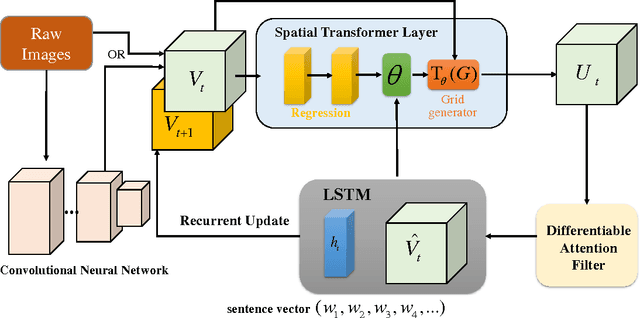 Figure 1 for Recurrent Image Captioner: Describing Images with Spatial-Invariant Transformation and Attention Filtering