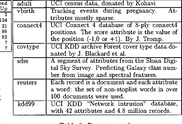 Figure 3 for Real-valued All-Dimensions search: Low-overhead rapid searching over subsets of attributes