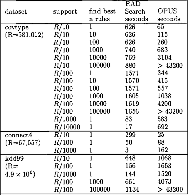 Figure 4 for Real-valued All-Dimensions search: Low-overhead rapid searching over subsets of attributes