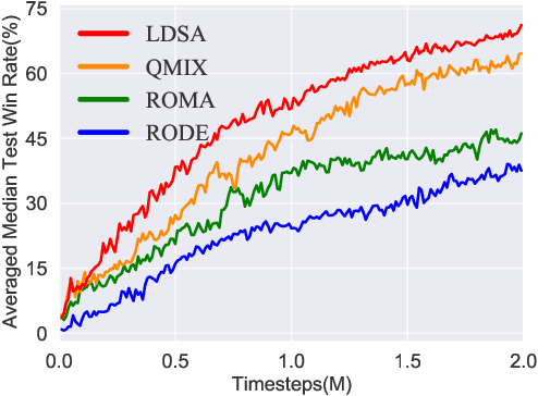 Figure 3 for LDSA: Learning Dynamic Subtask Assignment in Cooperative Multi-Agent Reinforcement Learning