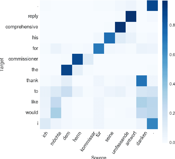 Figure 1 for What does Attention in Neural Machine Translation Pay Attention to?