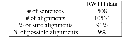 Figure 2 for What does Attention in Neural Machine Translation Pay Attention to?