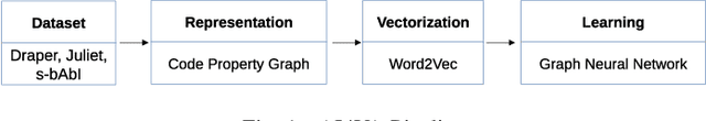 Figure 1 for Learning to map source code to software vulnerability using code-as-a-graph