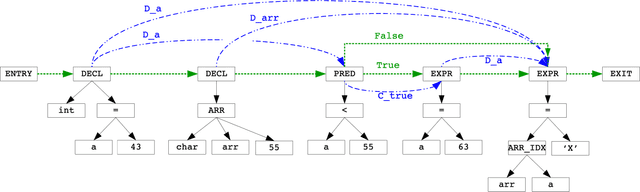 Figure 3 for Learning to map source code to software vulnerability using code-as-a-graph