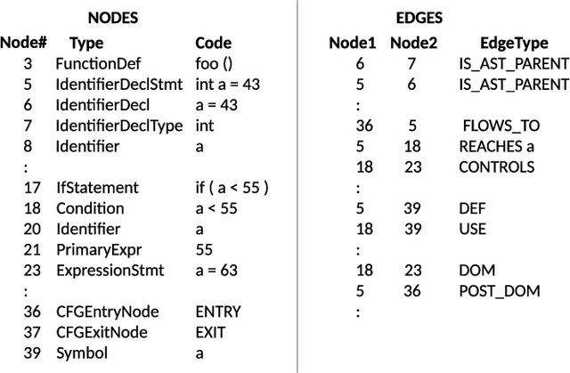 Figure 4 for Learning to map source code to software vulnerability using code-as-a-graph