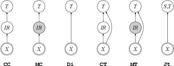 Figure 1 for Speech Translation and the End-to-End Promise: Taking Stock of Where We Are