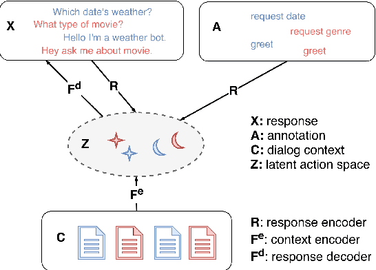 Figure 1 for Zero-Shot Dialog Generation with Cross-Domain Latent Actions