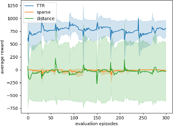 Figure 4 for TTR-Based Rewards for Reinforcement Learning with Implicit Model Priors