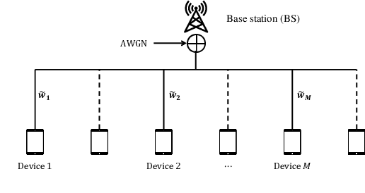Figure 1 for Denoising Noisy Neural Networks: A Bayesian Approach with Compensation