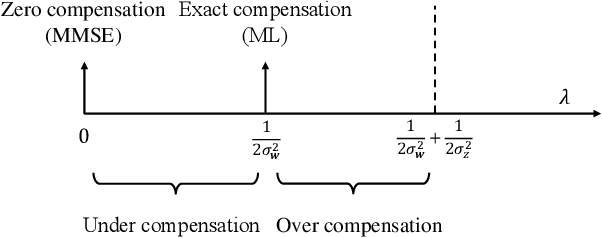Figure 3 for Denoising Noisy Neural Networks: A Bayesian Approach with Compensation