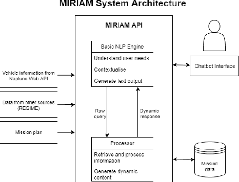 Figure 2 for MIRIAM: A Multimodal Chat-Based Interface for Autonomous Systems