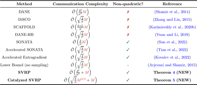 Figure 1 for Faster federated optimization under second-order similarity