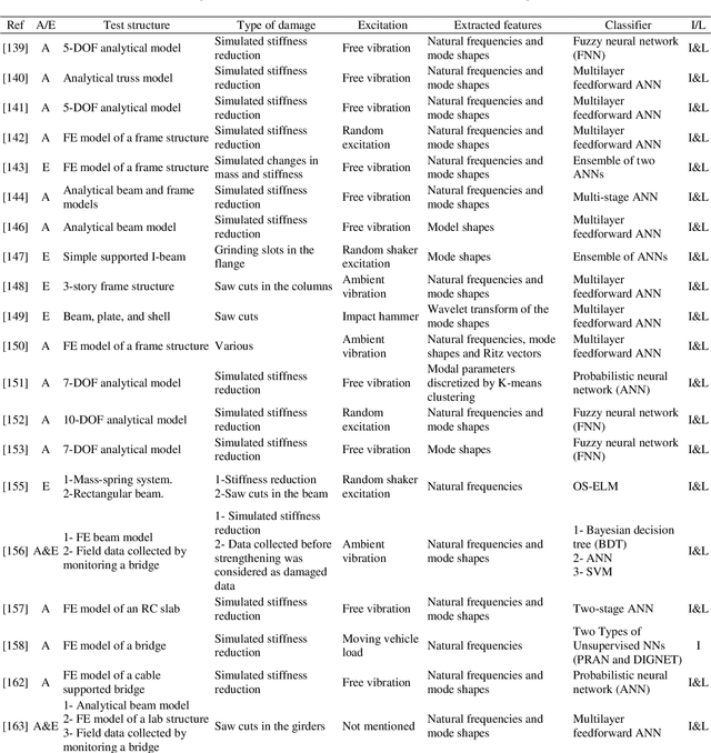 Figure 4 for A Review of Vibration-Based Damage Detection in Civil Structures: From Traditional Methods to Machine Learning and Deep Learning Applications