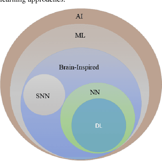 Figure 1 for The History Began from AlexNet: A Comprehensive Survey on Deep Learning Approaches