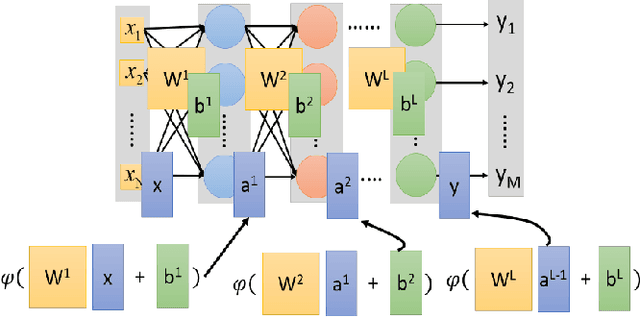 Figure 2 for The History Began from AlexNet: A Comprehensive Survey on Deep Learning Approaches