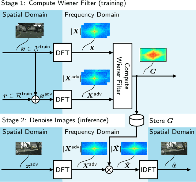 Figure 3 for From a Fourier-Domain Perspective on Adversarial Examples to a Wiener Filter Defense for Semantic Segmentation