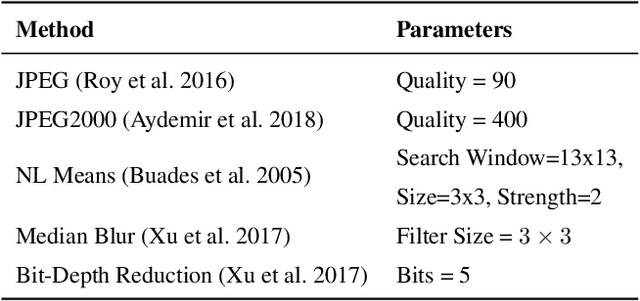 Figure 4 for From a Fourier-Domain Perspective on Adversarial Examples to a Wiener Filter Defense for Semantic Segmentation