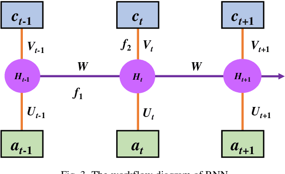 Figure 3 for Comparison of Different Methods for Time Sequence Prediction in Autonomous Vehicles