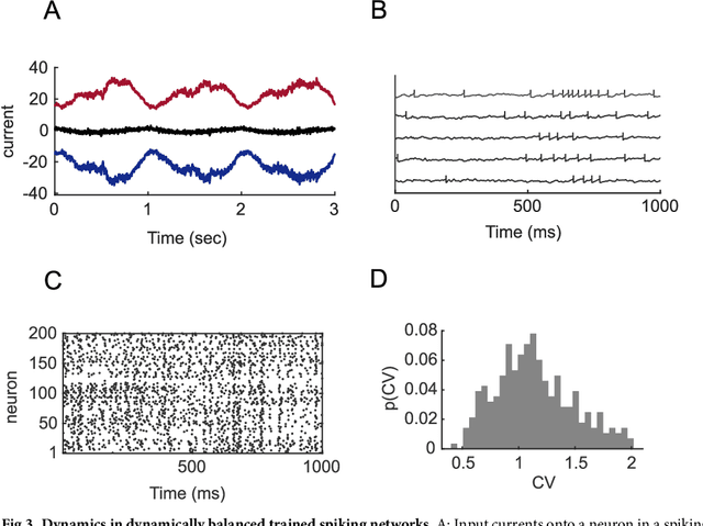 Figure 3 for Training dynamically balanced excitatory-inhibitory networks