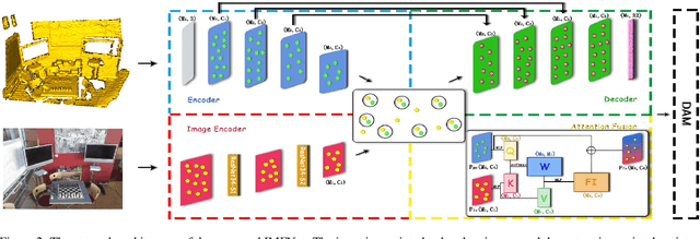 Figure 3 for IMFNet: Interpretable Multimodal Fusion for Point Cloud Registration