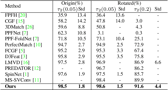 Figure 2 for IMFNet: Interpretable Multimodal Fusion for Point Cloud Registration