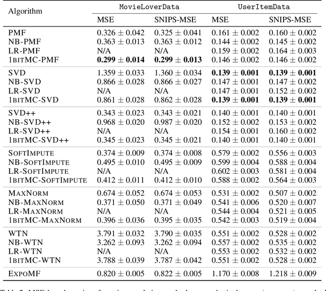 Figure 3 for Missing Not at Random in Matrix Completion: The Effectiveness of Estimating Missingness Probabilities Under a Low Nuclear Norm Assumption