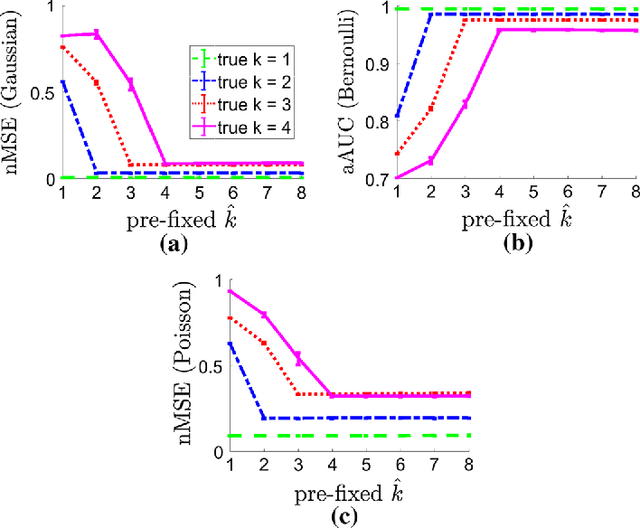 Figure 3 for Robust Finite Mixture Regression for Heterogeneous Targets