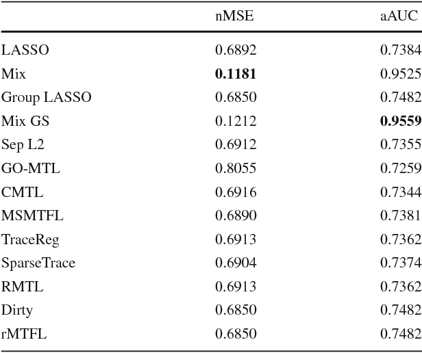 Figure 2 for Robust Finite Mixture Regression for Heterogeneous Targets