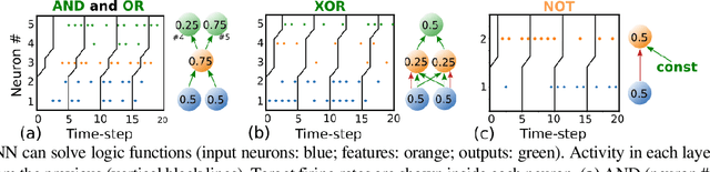 Figure 3 for Making a Spiking Net Work: Robust brain-like unsupervised machine learning