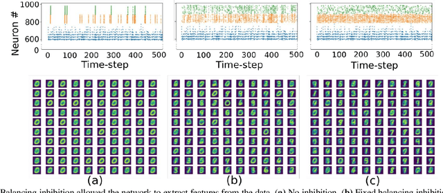 Figure 4 for Making a Spiking Net Work: Robust brain-like unsupervised machine learning