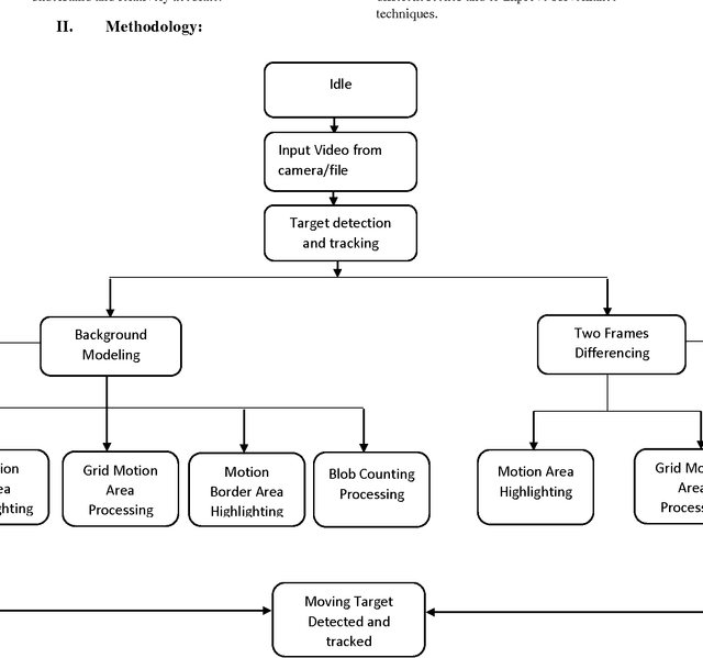 Figure 1 for Target Tracking In Real Time Surveillance Cameras and Videos