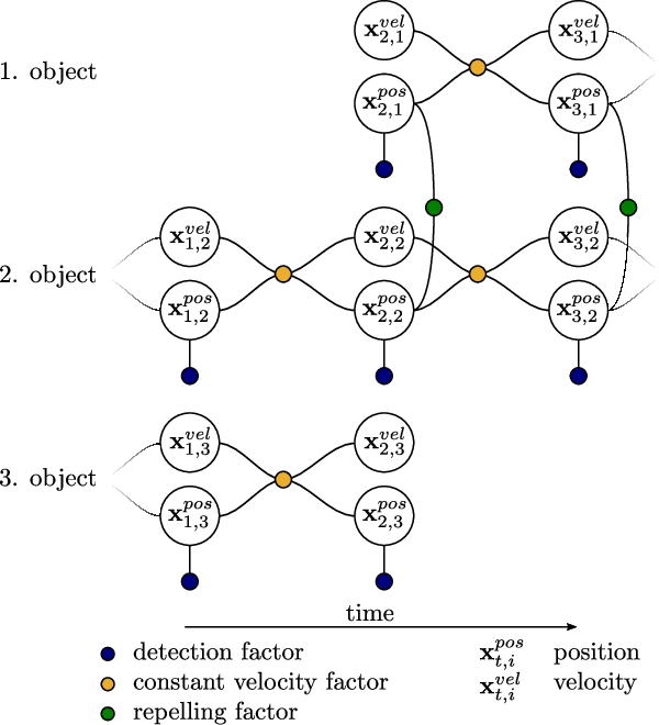 Figure 2 for Factor Graph based 3D Multi-Object Tracking in Point Clouds