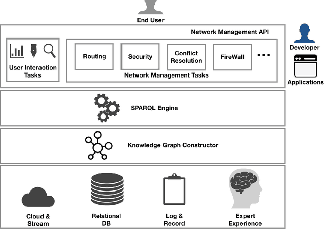 Figure 1 for SeaNet -- Towards A Knowledge Graph Based Autonomic Management of Software Defined Networks