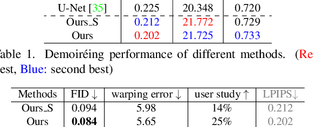 Figure 2 for Video Demoireing with Relation-Based Temporal Consistency