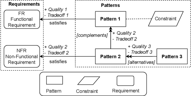 Figure 1 for A Decision Model for Federated Learning Architecture Pattern Selection