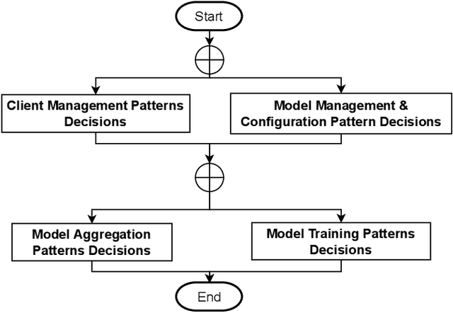 Figure 3 for A Decision Model for Federated Learning Architecture Pattern Selection