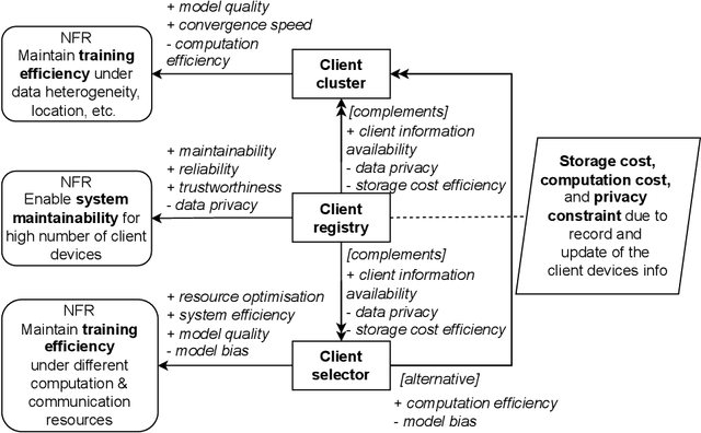 Figure 4 for A Decision Model for Federated Learning Architecture Pattern Selection
