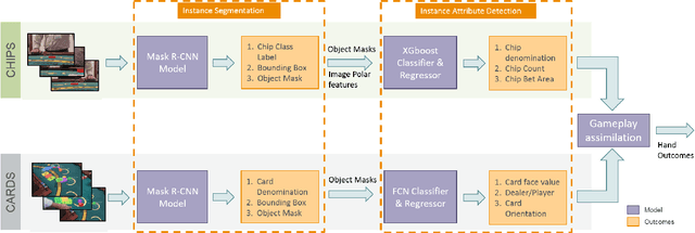 Figure 2 for DeepGamble: Towards unlocking real-time player intelligence using multi-layer instance segmentation and attribute detection