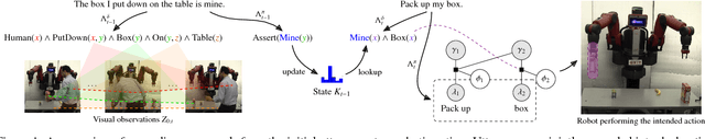 Figure 1 for Temporal Grounding Graphs for Language Understanding with Accrued Visual-Linguistic Context