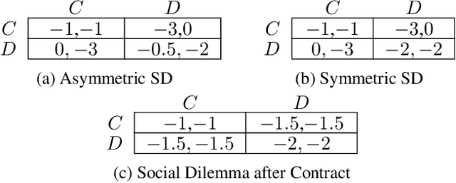 Figure 2 for Get It in Writing: Formal Contracts Mitigate Social Dilemmas in Multi-Agent RL